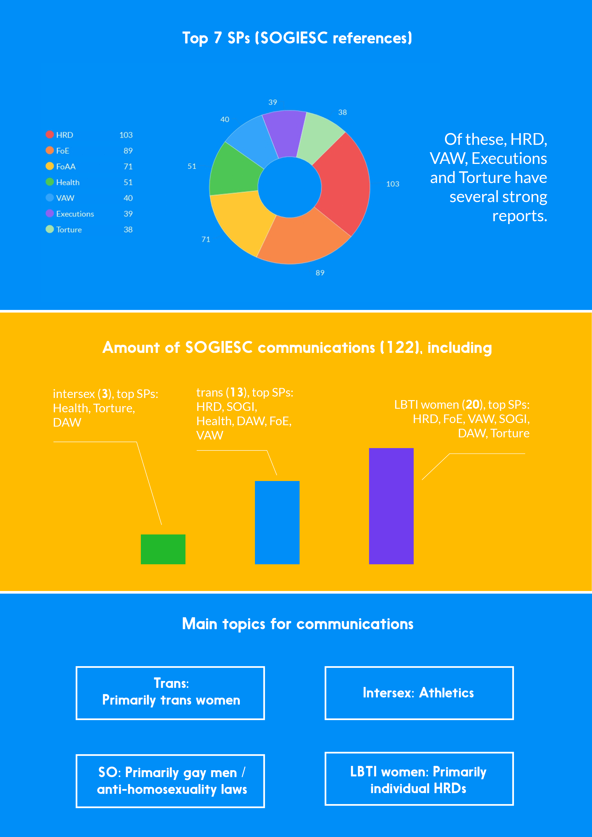 Facts about references by Special Procedures to sexual orientation, gender identity, gender expression and sex characteristics