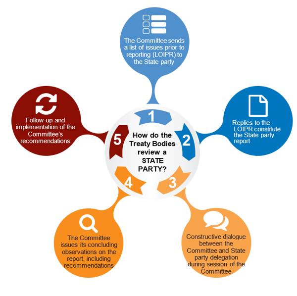 Treaty_Body_Simplified_Reporting_Procedure