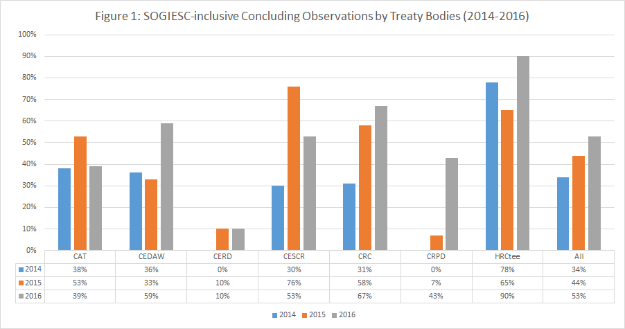 Statistics on references to SOGIESC by Treaty Bodies