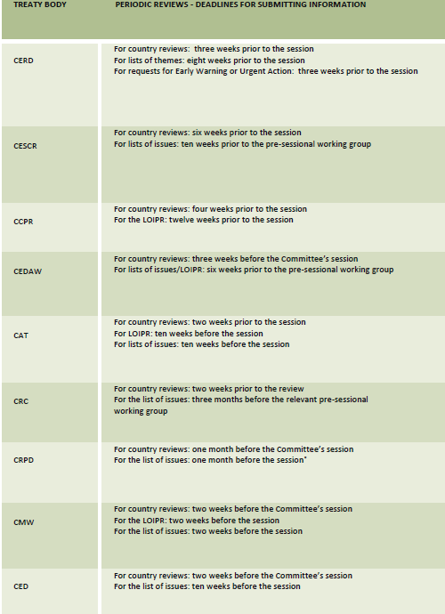 Periodic Reviews Deadlines for Submitting Information